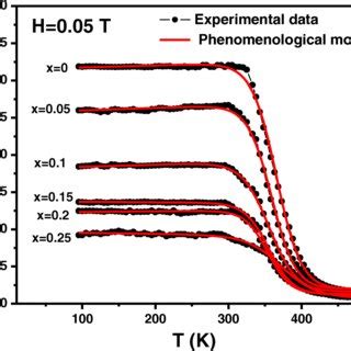 Comparison Between Simulated Red Lines And Experimental Black