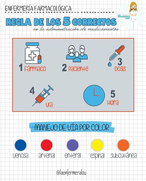 Enfermería Farmacológica Regla De Los 5 Correctos En La Administración