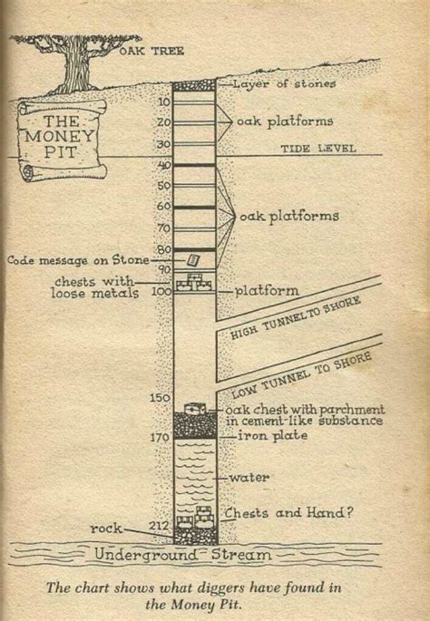 The Oak Island Money Pit Historic Mysteries