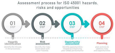 Explanation Of Iso Hazards Risks And Opportunities