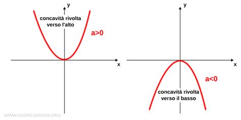 L Equazione Della Parabola Andrea Minini