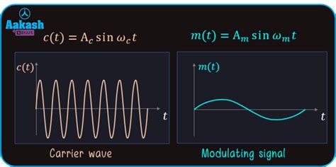 Amplitude Modulation Definition Formula Types Circuit Physics