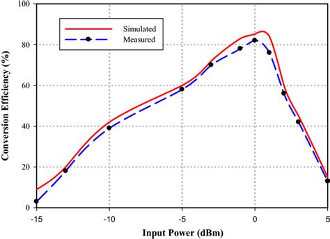 RF To DC Conversion Efficiency Versus Input Power At 2 5 GHz With Load