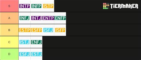 Mbti Tier List From Entj Rmbti