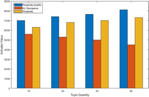 The efficacy comparison among Perplexity-AverKL, Perplexity and KL ...