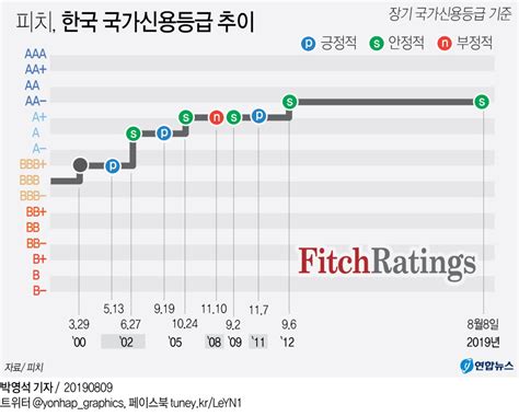 피치 한국 국가신용등급 Aa 유지전망 안정적종합 연합뉴스