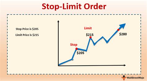 Stop Limit Order Definition Example How Does It Work