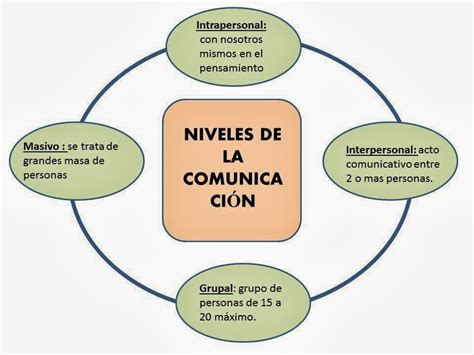 Enfermeria NIVELES DE LA COMUNICACION