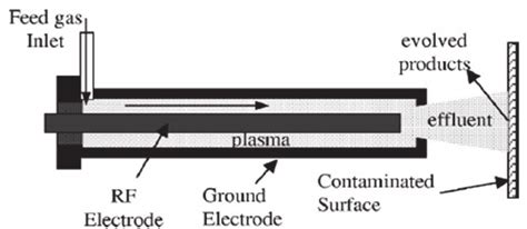 Schematic Representation Of The Atmospheric Pressure Plasma Jet APPJ