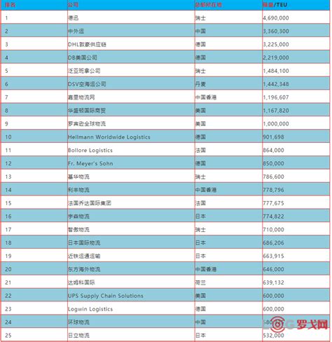 【罗戈网】transport Topics发布2019全球货代50强榜单