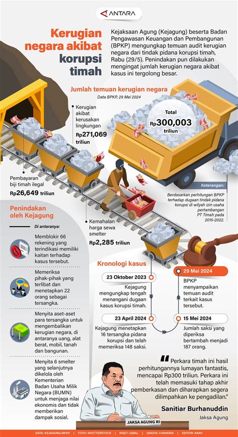 Kerugian Negara Dari Kasus Korupsi Timah Infografik Antara News