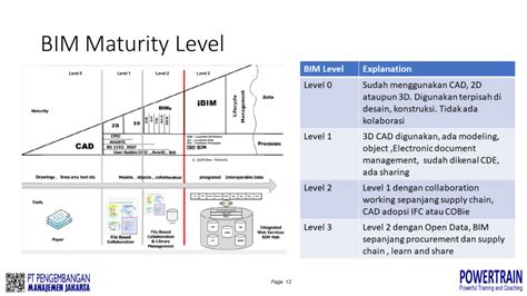 Bim Standards Different Levels Of Bim Levels Diagram 55 Off