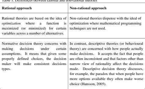 [pdf] Strategic Decision Making Process Models And Theories Semantic Scholar