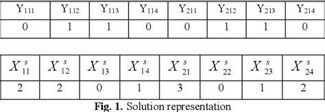 Figure 1 From THREE METAHEURISTIC ALGORITHMS FOR SOLVING THE MULTI ITEM