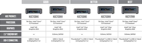 Amazon.com: Intel NUC 7 Mainstream Kit (NUC7i3BNH) - Core i3, Tall, Add ...