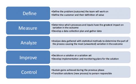 Quality Improvement In Six Sigma Comprehensive Guide Updated