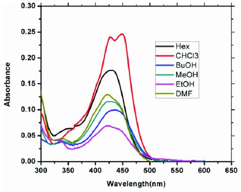 Electronic absorption spectra of PBA 20µM in different solvents