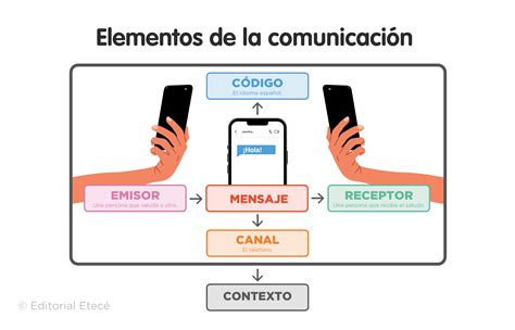 Comunicación elementos tipos características y funciones