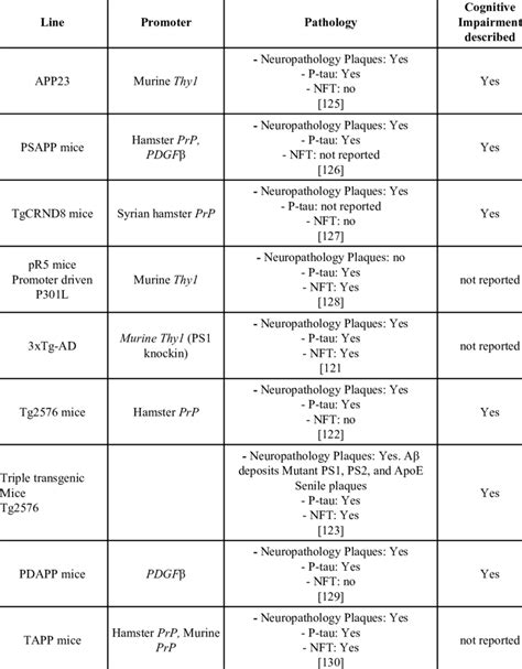 Transgenic mice and pathology (modified from [26, 113]). | Download ...