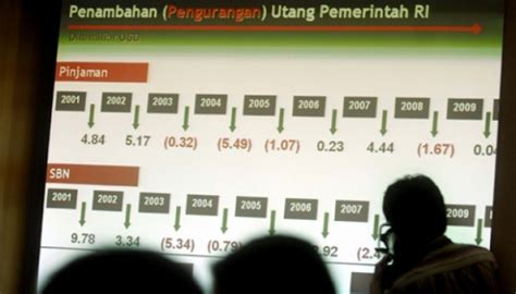 Pemerintah Raup Rp 15 7 Triliun Dari Lelang Surat Utang Negara