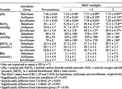 Table Ii From Anesthetic Potency And Cardiopulmonary Effects Of