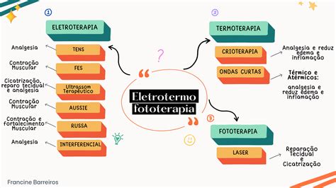 Mapa Mental Eletrotermofototerapia Eletrotermofototerapia