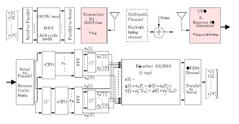 Figure 1 From Joint Compensation Of Ofdm Transmitter And Receiver Iq