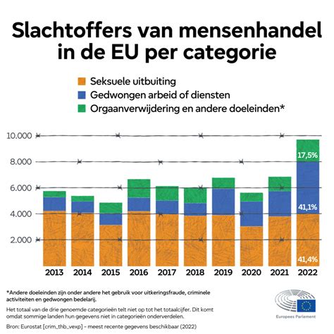 De Europese Unie In De Strijd Tegen Mensenhandel En Uitbuiting