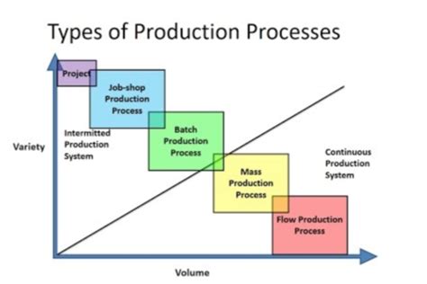 GSCM 305 Manufacturing And Transformation Processes Flashcards Quizlet