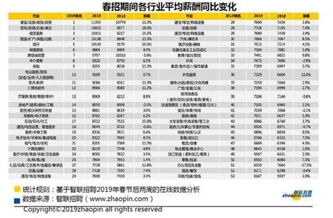 《2019春季人才流動報告》春招平均薪酬為8，165元 每日頭條