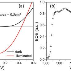 Jv Characteristics Of The Best Solar Cell Measured In Dark And Under