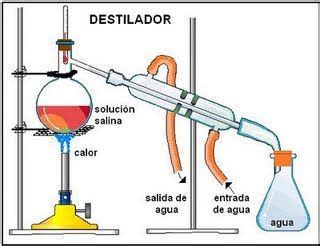 Destilación Quimica dibujos Destilacion Solucion salina