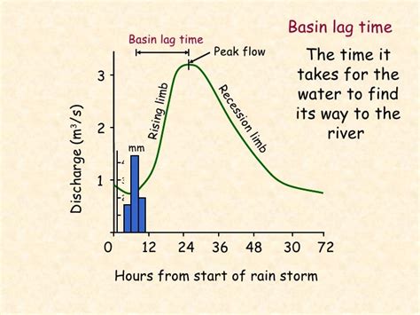 Hydrograph explanation and animation