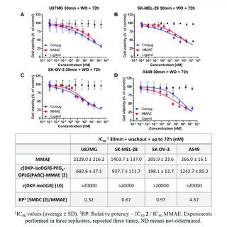 Cell Viability Curves And Calculated IC 50 Values Of Cancer Cell Lines