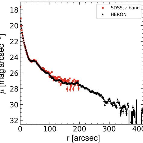 Comparison Between The Azimuthally Averaged Profiles Created For The