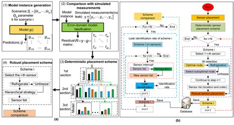 A Diagram Of The Strategy To Optimize Sensor Placement Based On An