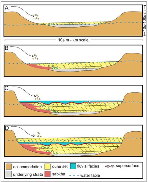 Pdf Quantitative Analysis Of The Sedimentary Architecture Of Eolian