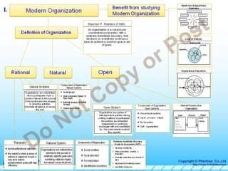 Summary Of Modern Organization Theory Demo Ppt