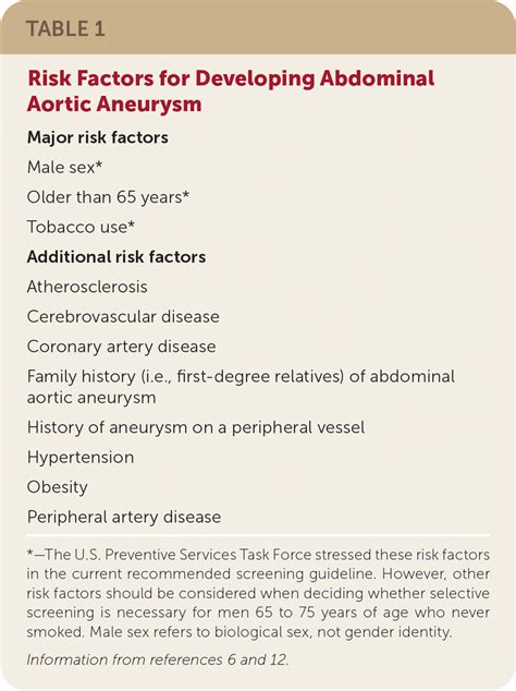 Abdominal Aortic Aneurysm Aafp