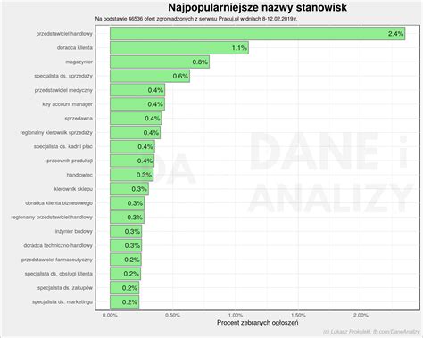 Analiza Ofert Pracy Ukasz Prokulski