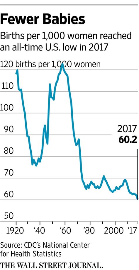 Us Births Hit Lowest Number Since 1987 Wsj Health Statistics