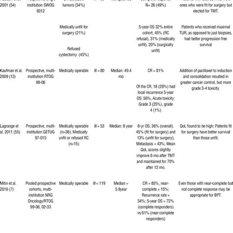 Prospective Trimodal Therapy Studies Download Scientific Diagram