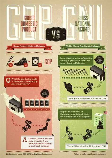 GDP Vs GNP Difference