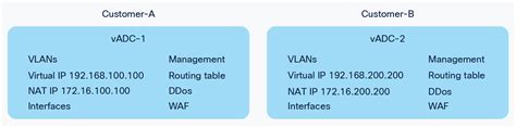 Solutions Cisco Aci And Cisco Secure Adc Design Guide Cisco