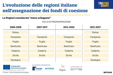 Le Regioni Italiane Beneficiarie Dei Maggiori Fondi Di Coesione Ue L