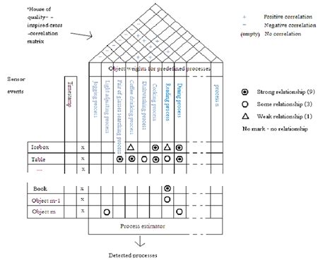 Qfd Inspired Process Matrix With House Of Quality Cross Correlation