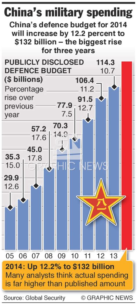 China Defence Budget 2024 Dredi Ginelle