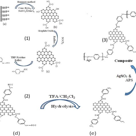 Synthesis Mechanism Of PANI GO Ag Nanocomposite By Simple Oxidative