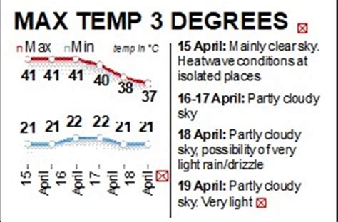 Heatwave Likely In Isolated Places In Delhi Today Imd Issues Yellow Alert Delhi News The