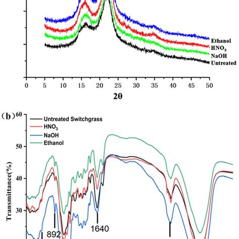 X Ray Diffraction Xrd Pattern A And Fourier Transform Infrared